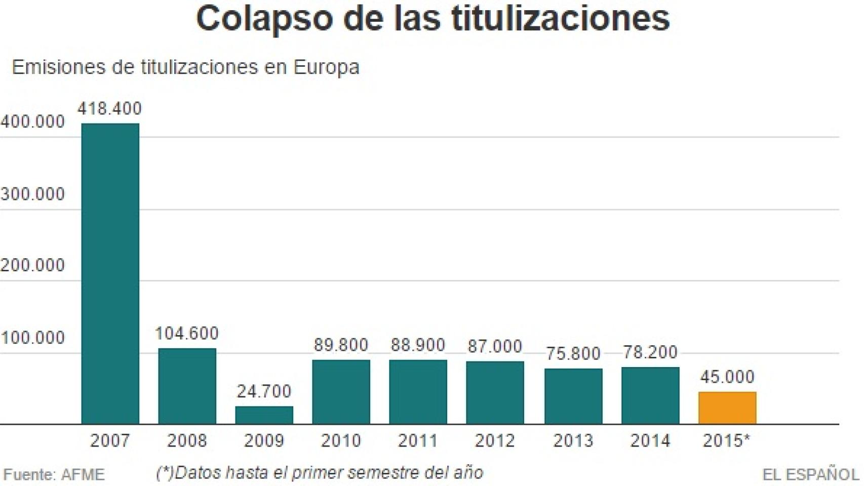 Titulizaciones en Europa
