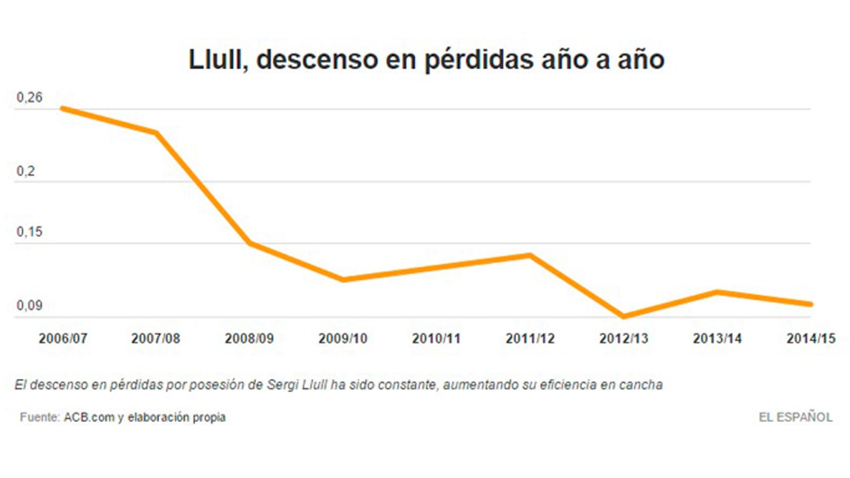 Pérdidas de Llull en ACB (2007-15)