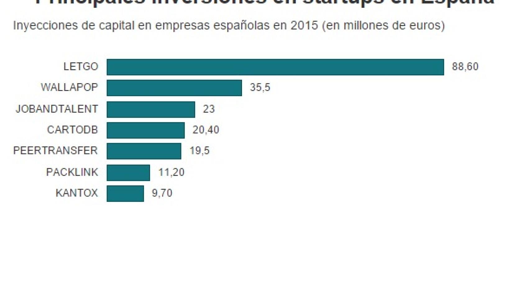 Inversiones en startups durante el año 2015.