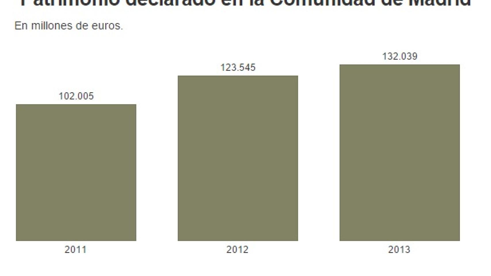 Patrimonio declarado en la Comunidad de Madrid