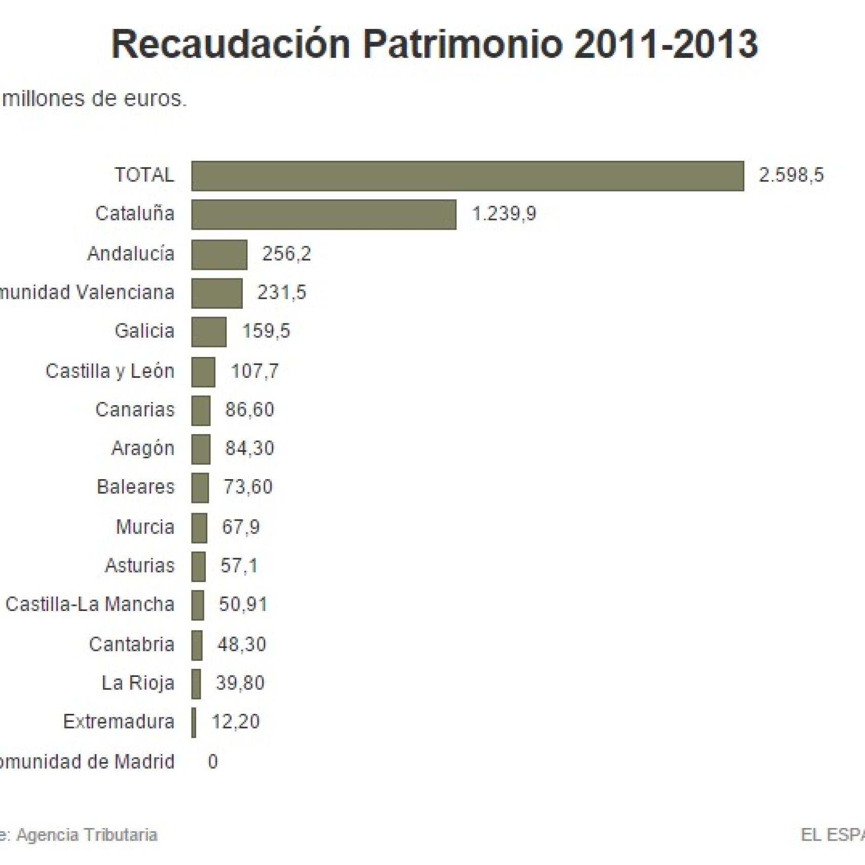 Recaudación patrimonio por CCAA