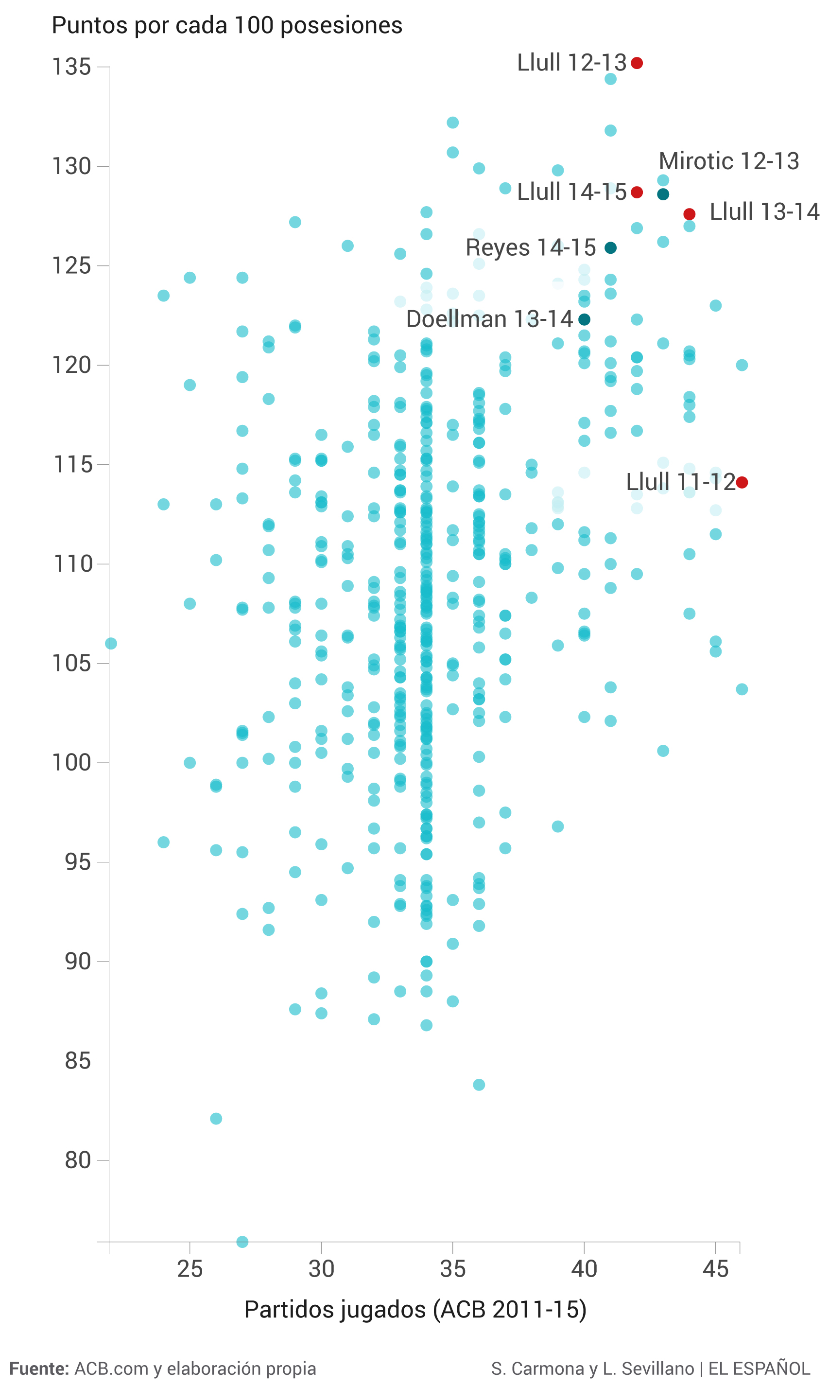 'Offensive efficiency' en el eje y, partidos jugados en el eje x