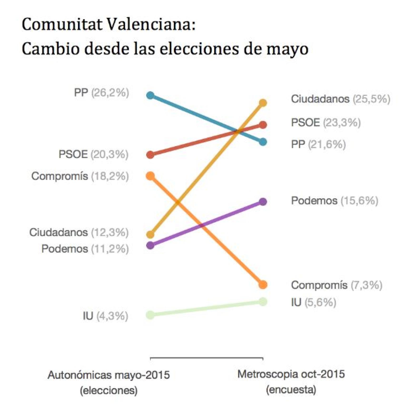 El ascenso de C's desde el 24M