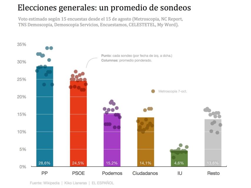 Elecciones generales: un promedio de sondeos