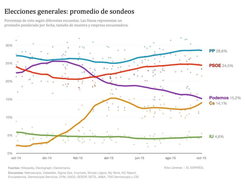 Elecciones generales: un promedio de sondeos