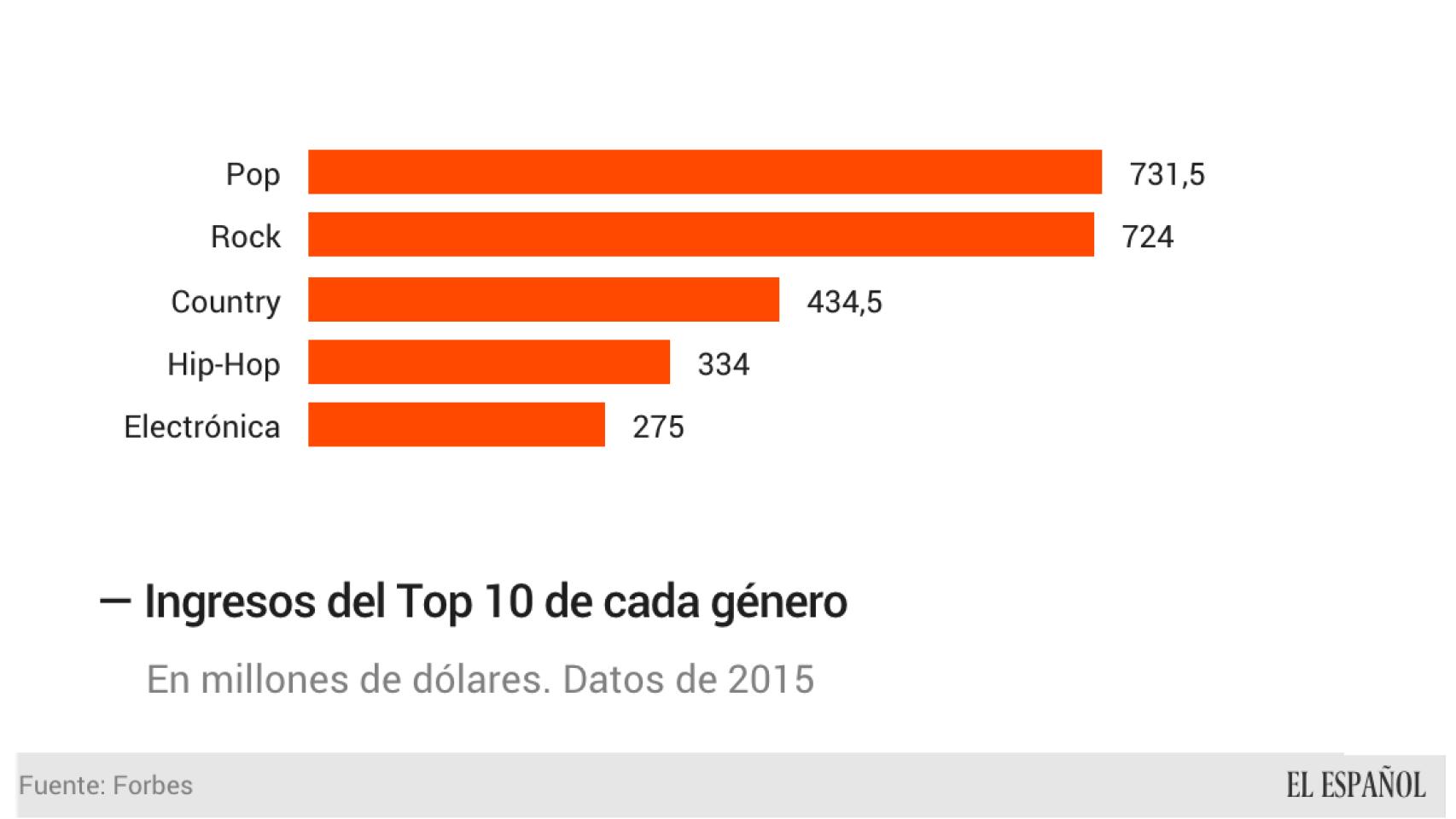 El pop y el rock mandan