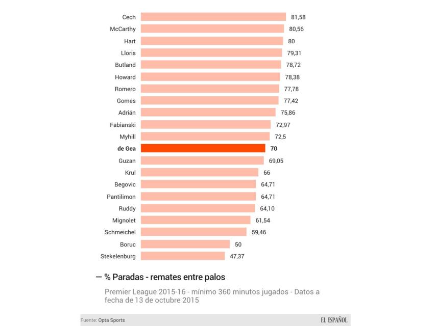 % de paradas de tiros a puerta - Premier League 15/16