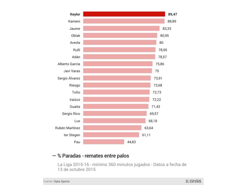 % de paradas a tiros a puerta - Liga 15/16