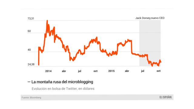 La evolución de la acción de Twitter en bolsa.