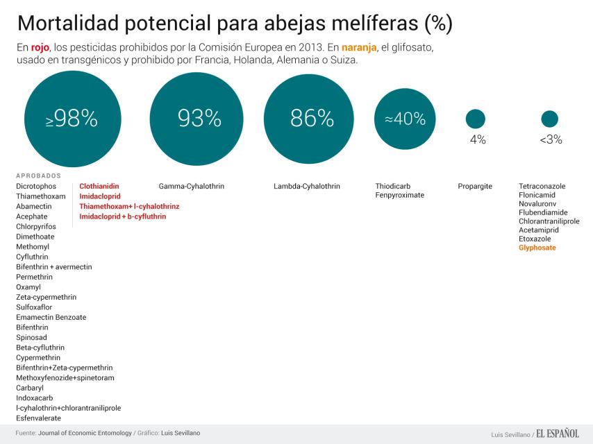 Gráfico: Mortalidad potencial para abejas melíferas (%)