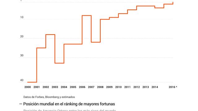 Posición de Amancio Ortega en el ránking mundo de ricos