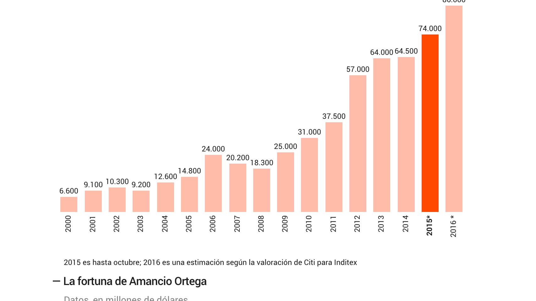 Así ha crecido la fortuna de Amancio Ortega