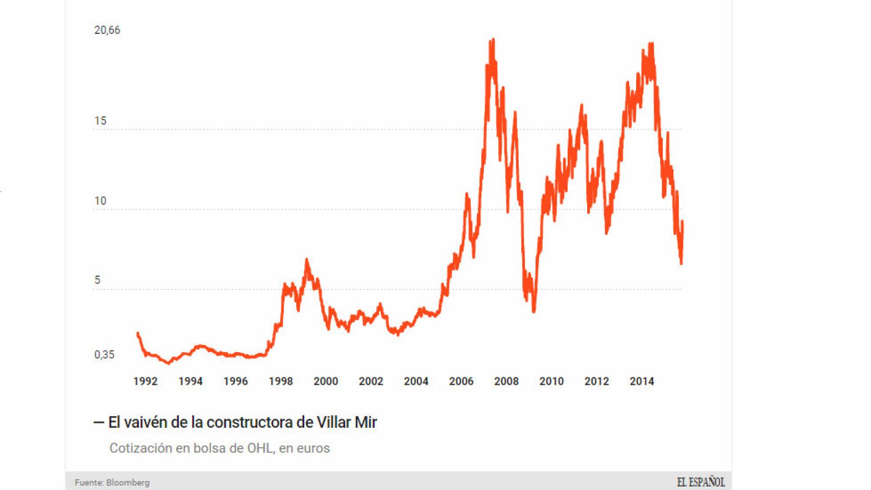 Cotización en bolsa de OHL