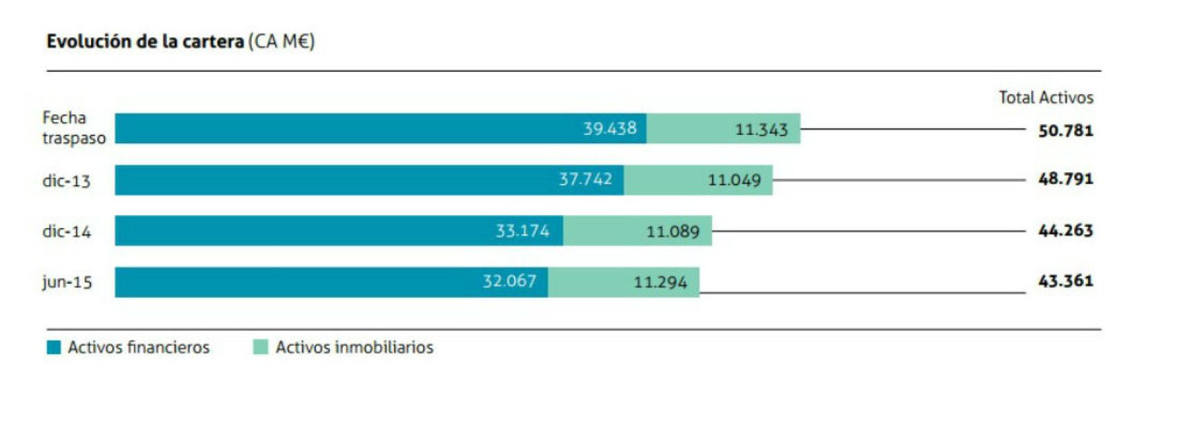 Evolución de los activos del banco malo.