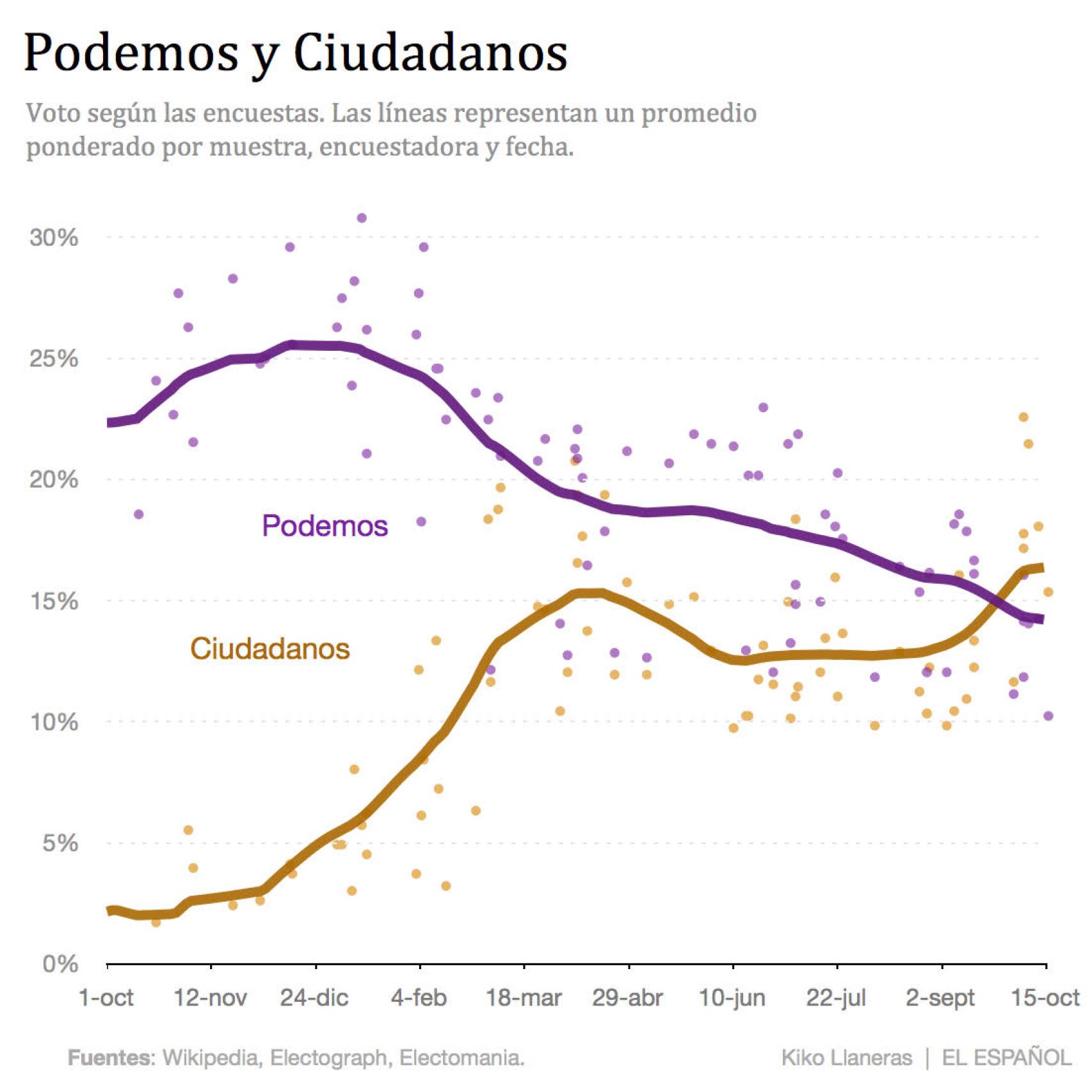 Comparación entre las dos formaciones