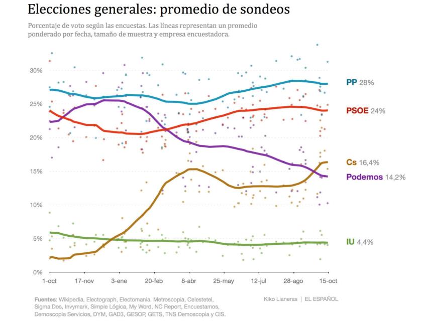 La media de encuestas está ponderada por fecha, tamaño de muestra y empresa encuestadora. Podéis encontrar la metodología al final del texto.