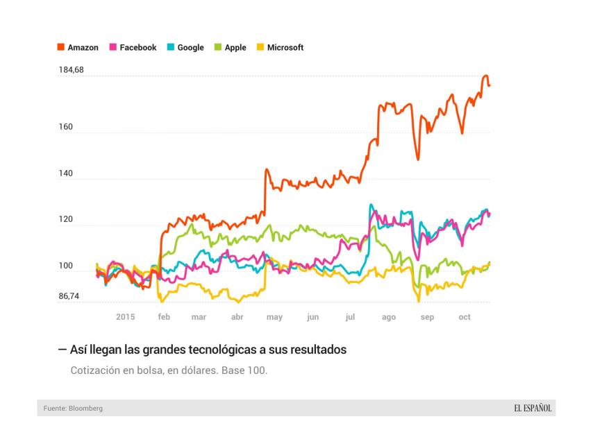 Evolución de las grandes tecnológicas en bolsa durante 2015.