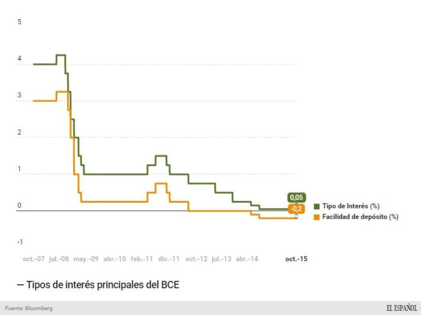 Tipos de interés del BCE