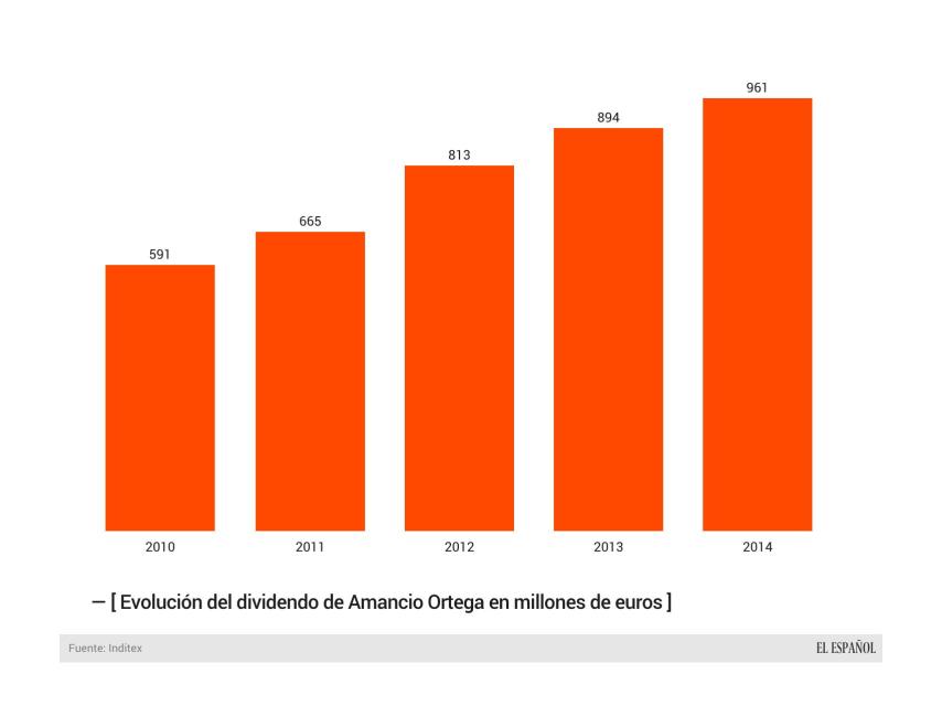 Evolución del dividendo de Amancio Ortega