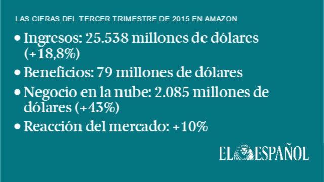 Principales cifras de Amazon.