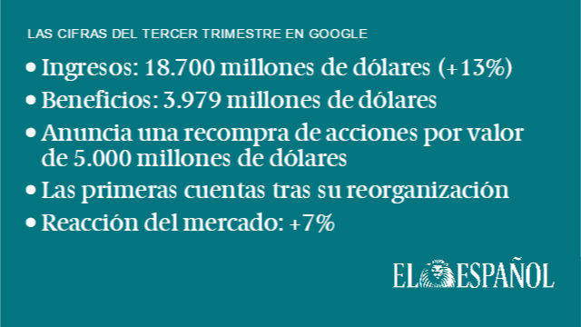 Las principales cifras de Google.