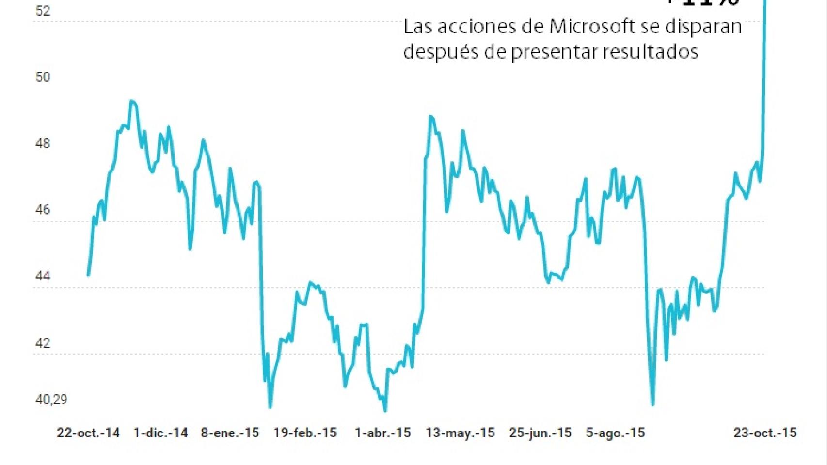 Evolución en bolsa de Microsoft en el último año