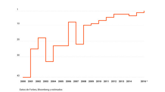 La evolución de la fortuna de Amancio en Forbes.