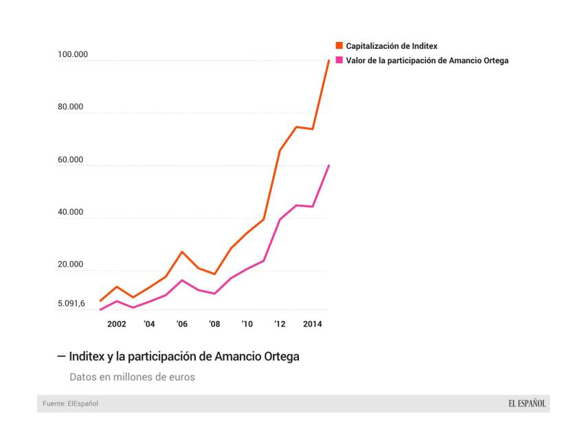 Un patrimonio pegado a su empresa.