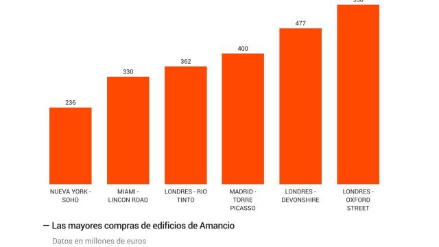 Las joyas inmobiliarias de Ortega.