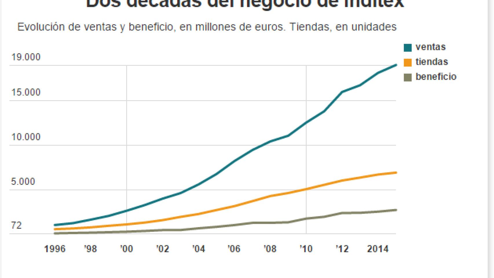 La evolución de Inditex desde 1996.