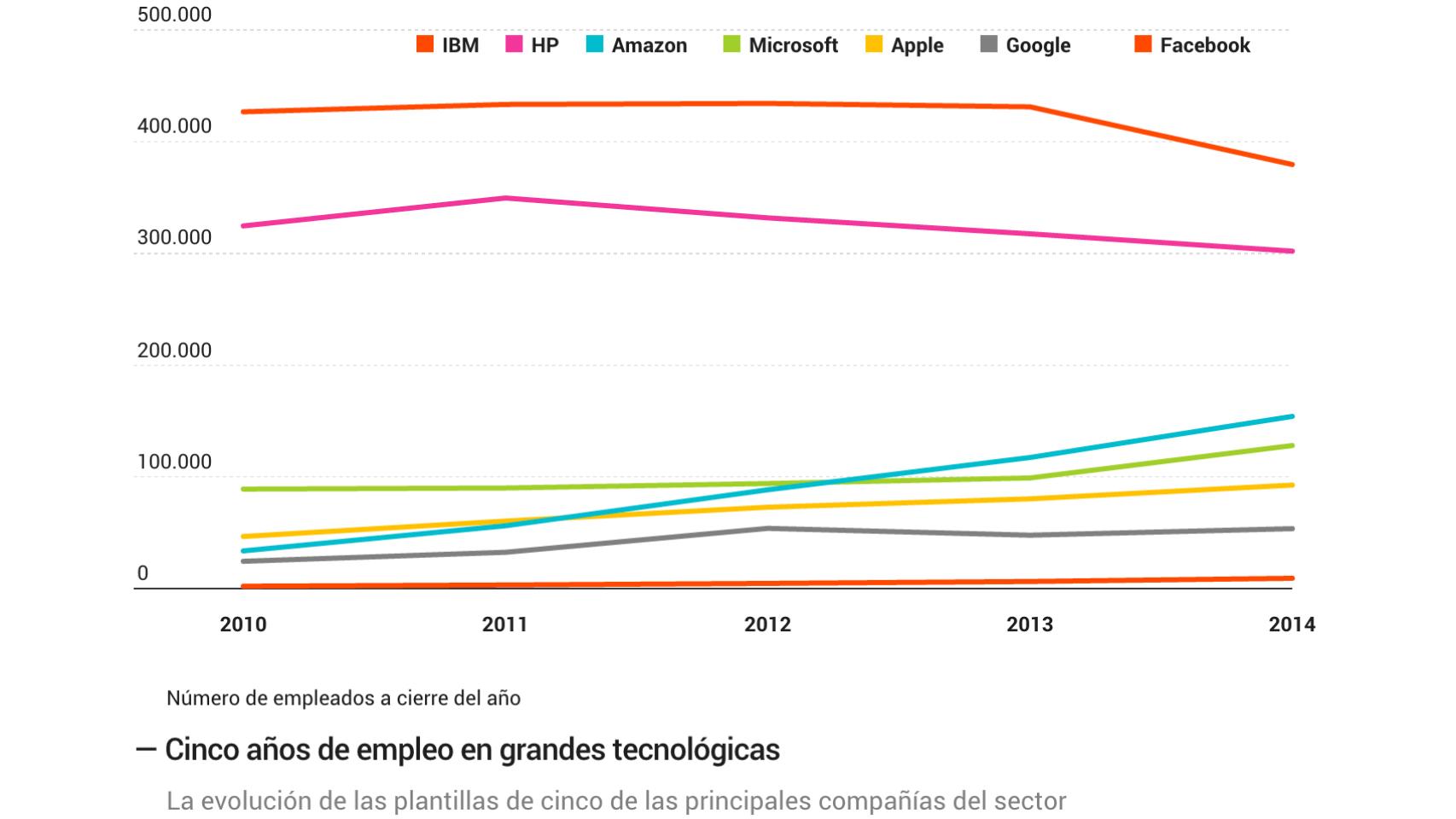 El gráfico del día: El empleo de las grandes tecnológicas, por barrios