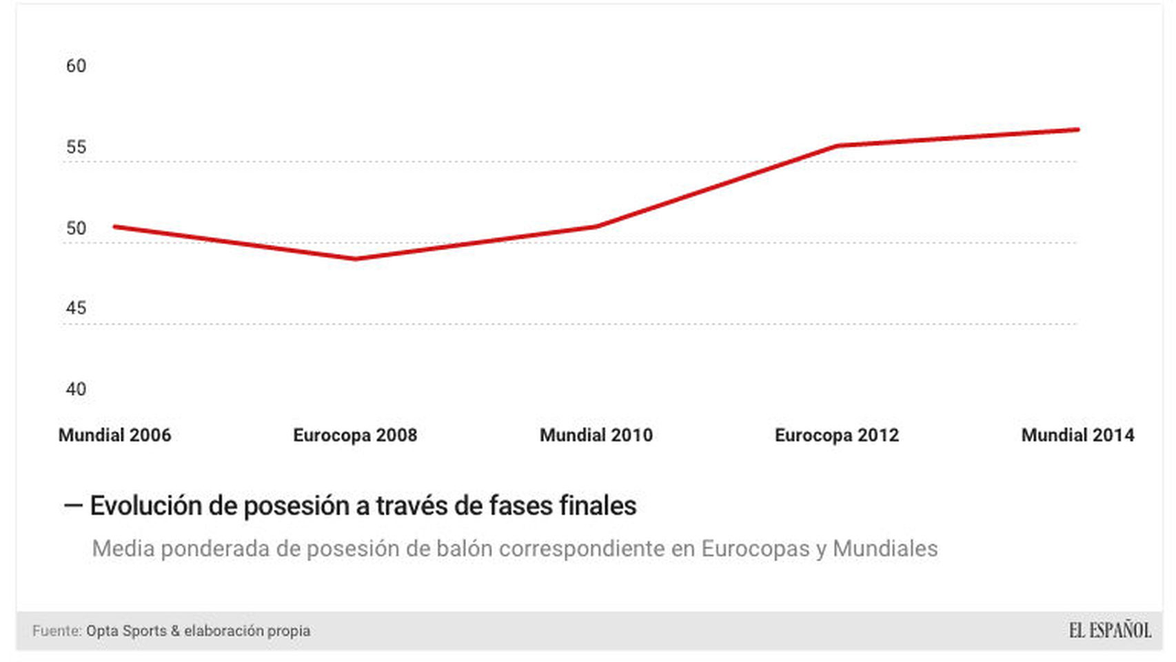 Posesión de Alemania en los últimos torneos / Salvador Carmona