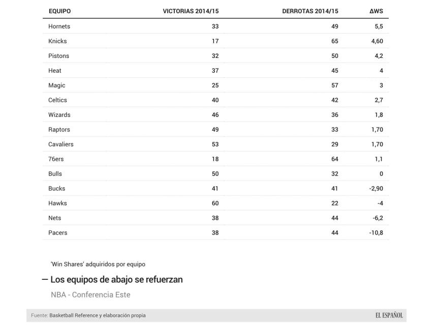 NBA - Conferencia Este