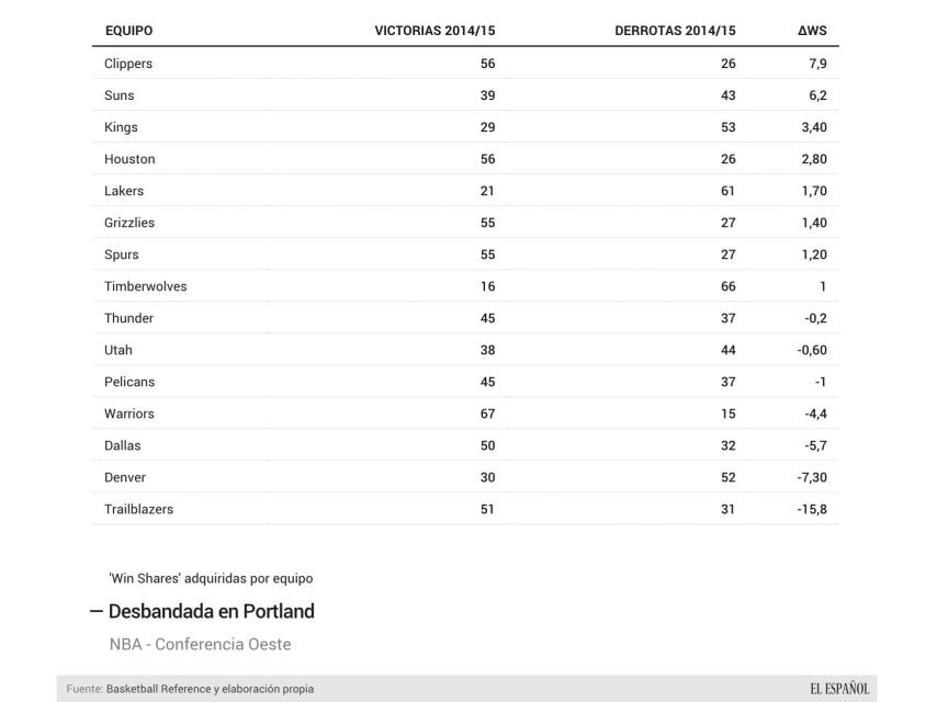 NBA - Conferencia Oesta