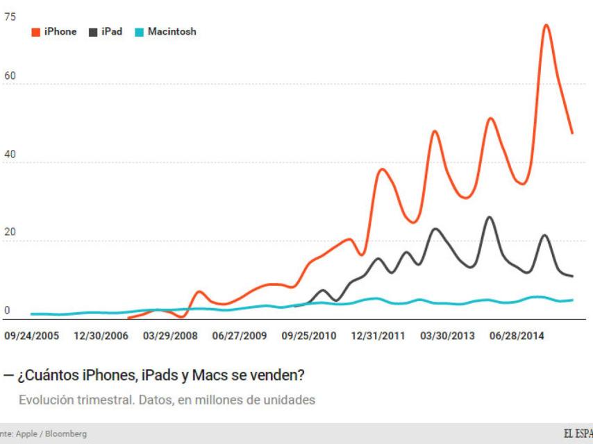 Los productos estrella de Apple.