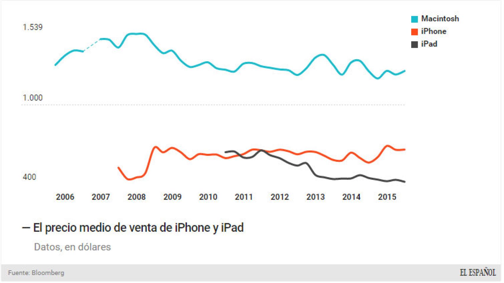 El precio medio de venta del iPhone.