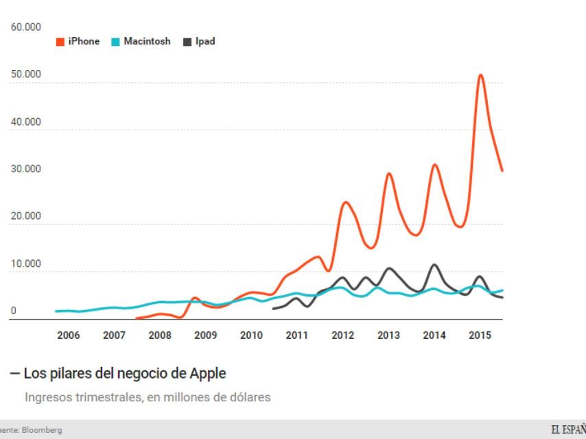 El millonario negocio de los iPhone de Apple