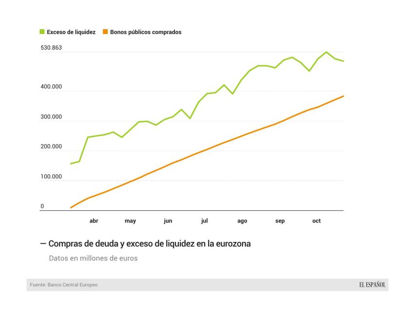 Compras de deuda y exceso de liquidez en la eurozona