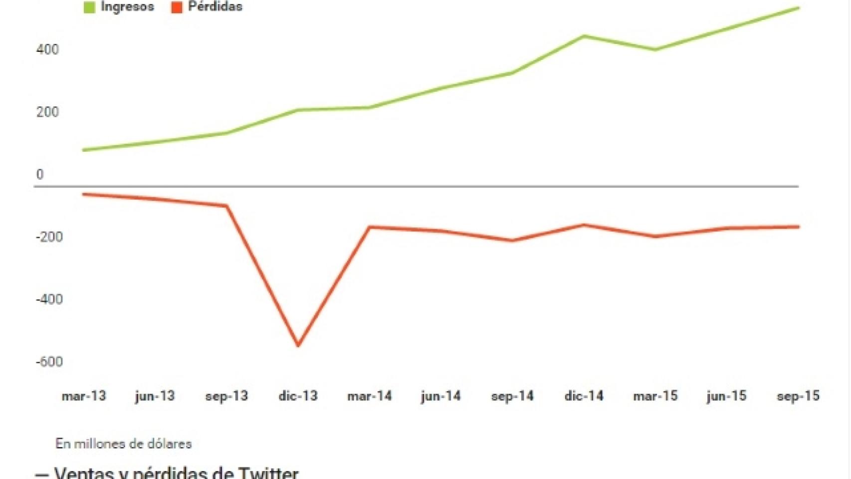 Pérdidas y ventas de Twitter.