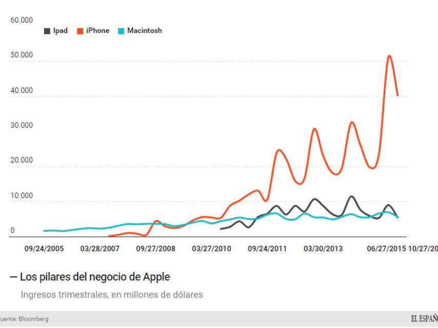 El negocio de Apple.