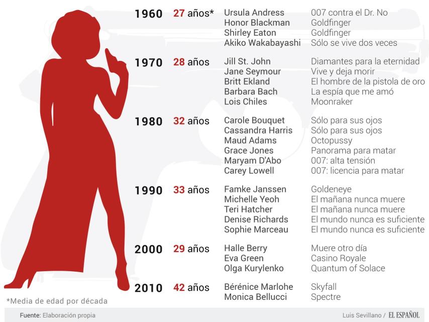 Las chicas Bond más conocidas