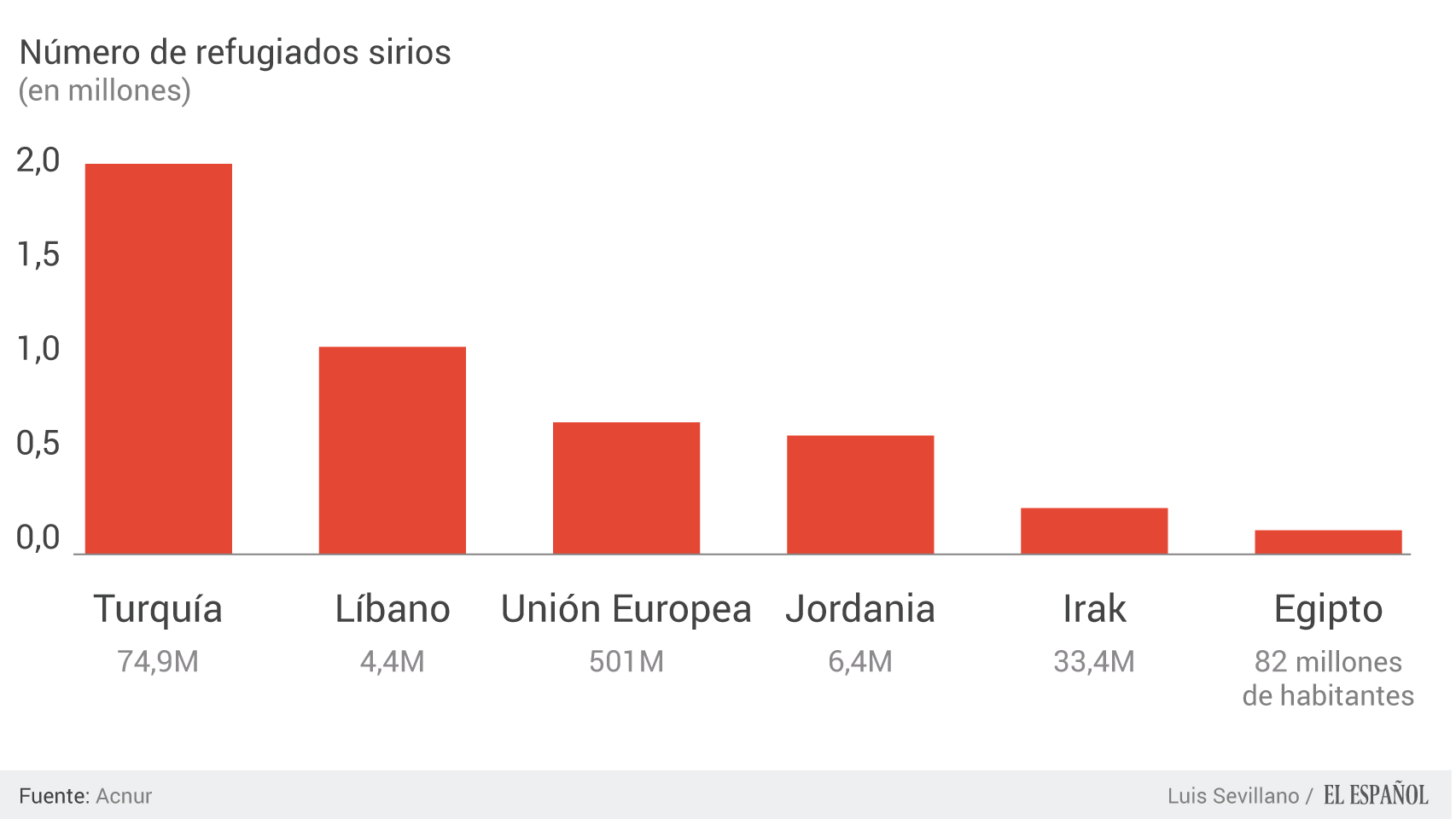 Gráfico: Luis Sevillano