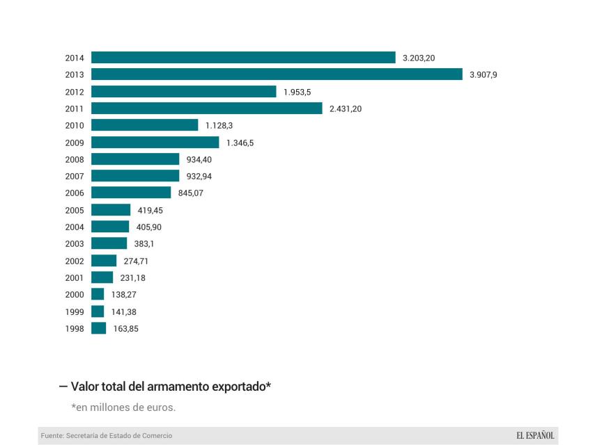 Detalle, año por año, de los ingresos por material de defensa y doble uso.