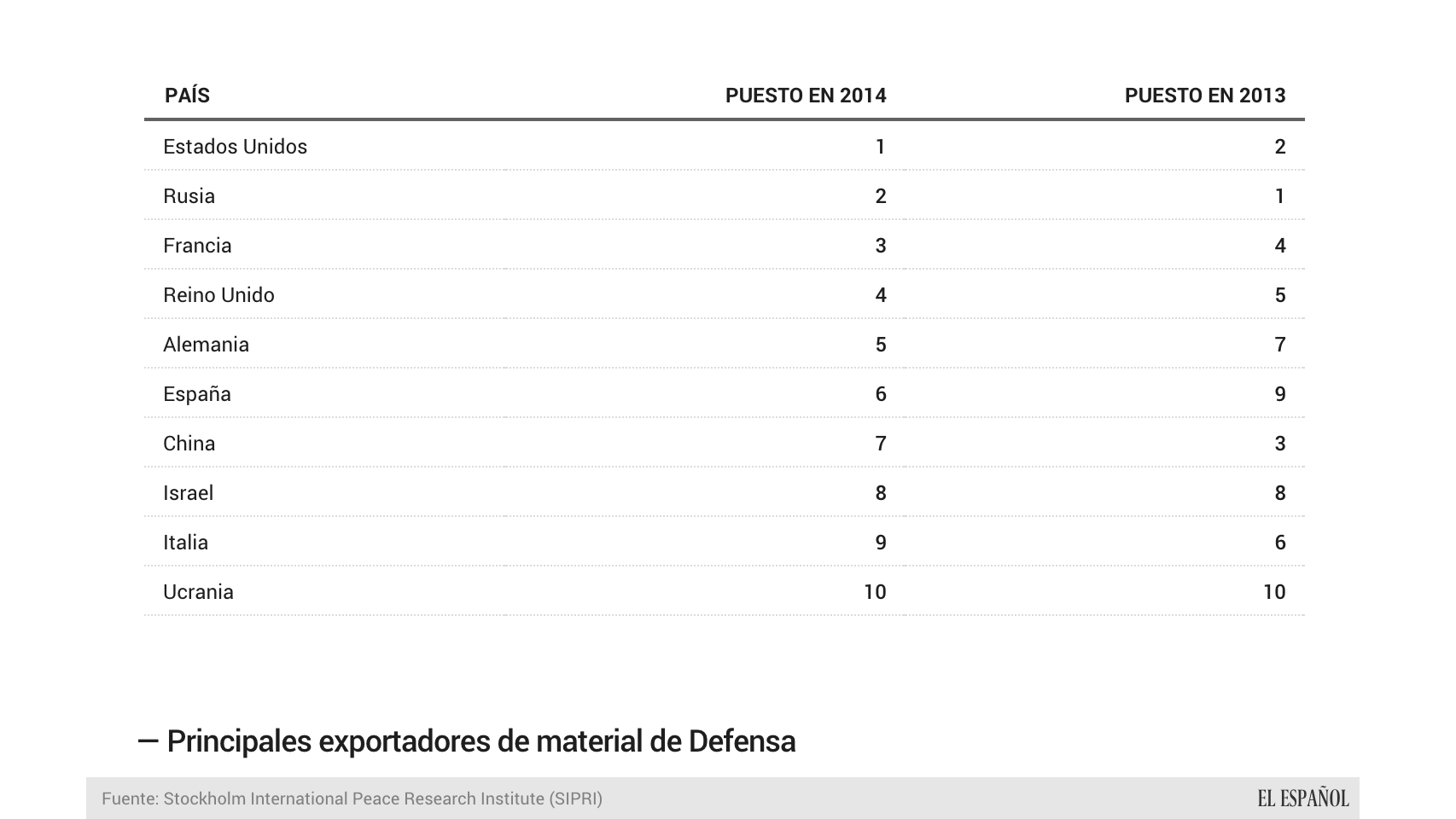 EEUU y Rusia se alternan como principales exportadores.
