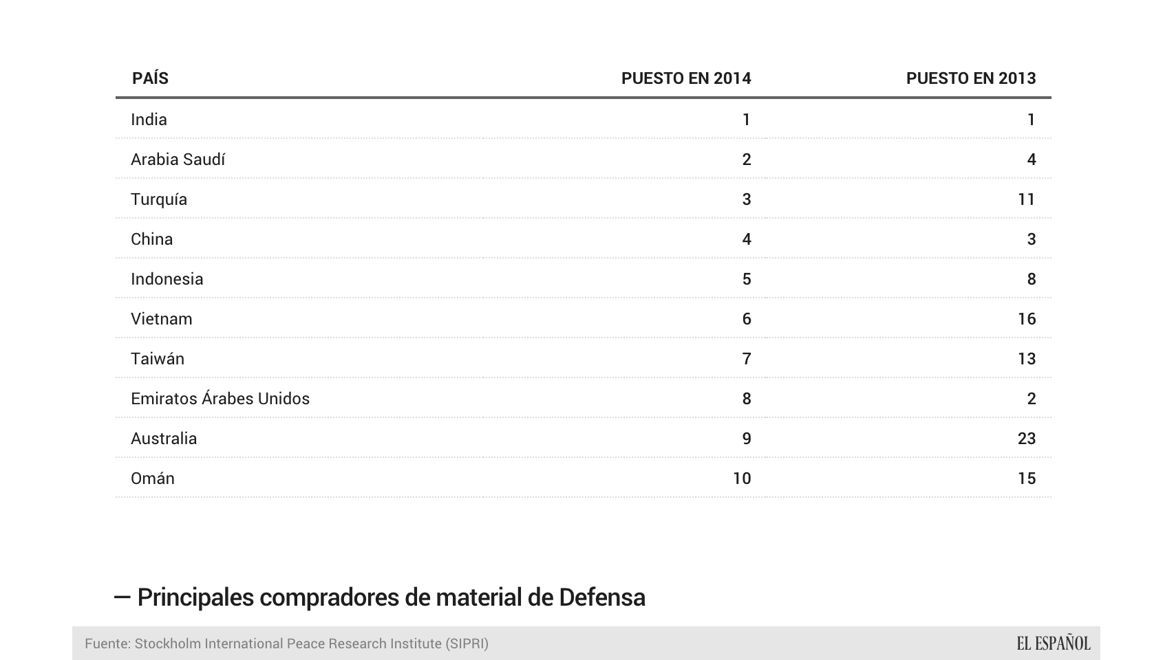India se mantiene como el principal comprador en los dos últimos años.