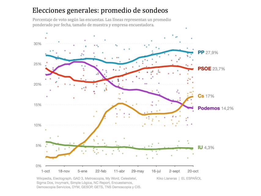 Las tendencias en la intención de voto