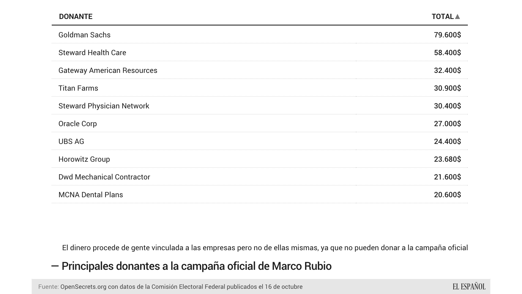 Sus donantes van desde el sector bancario al de la salud.