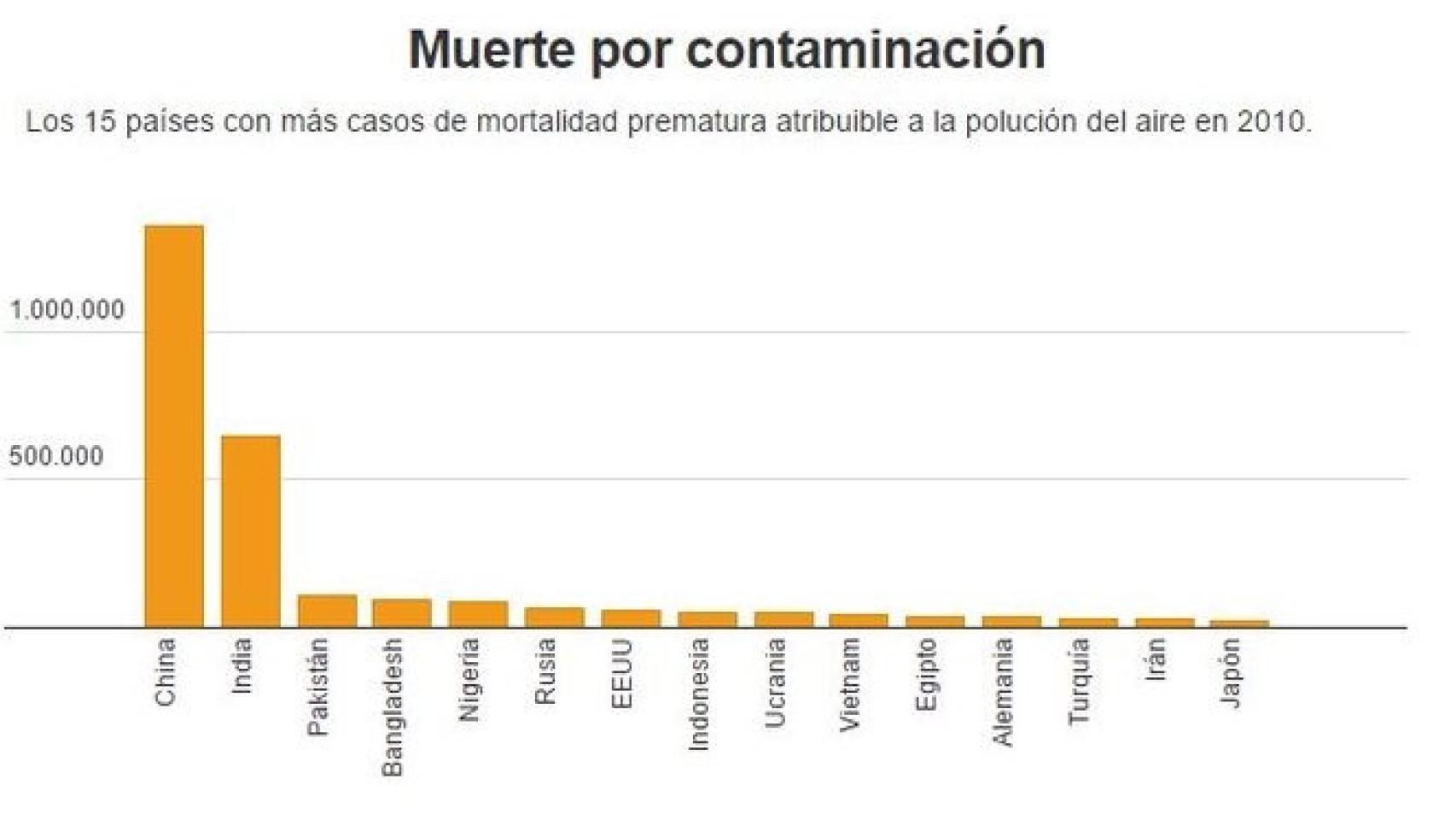 Los principales países en víctimas por polución.