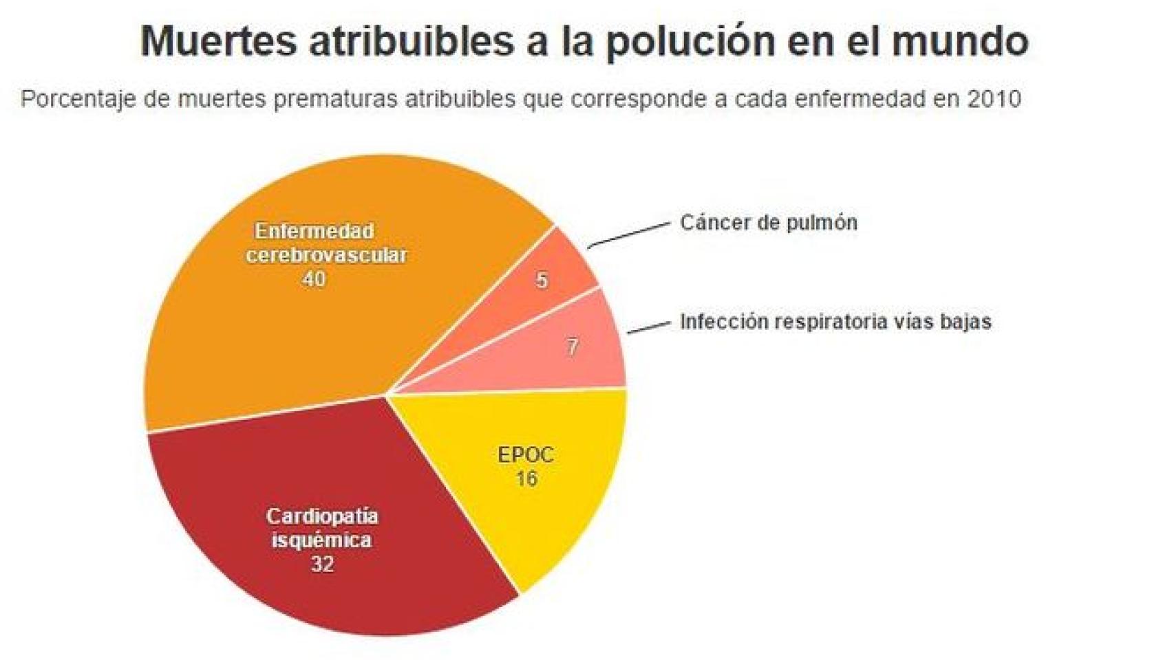 Porcentaje de muerte por enfermedades atribuibles a la contaminación.