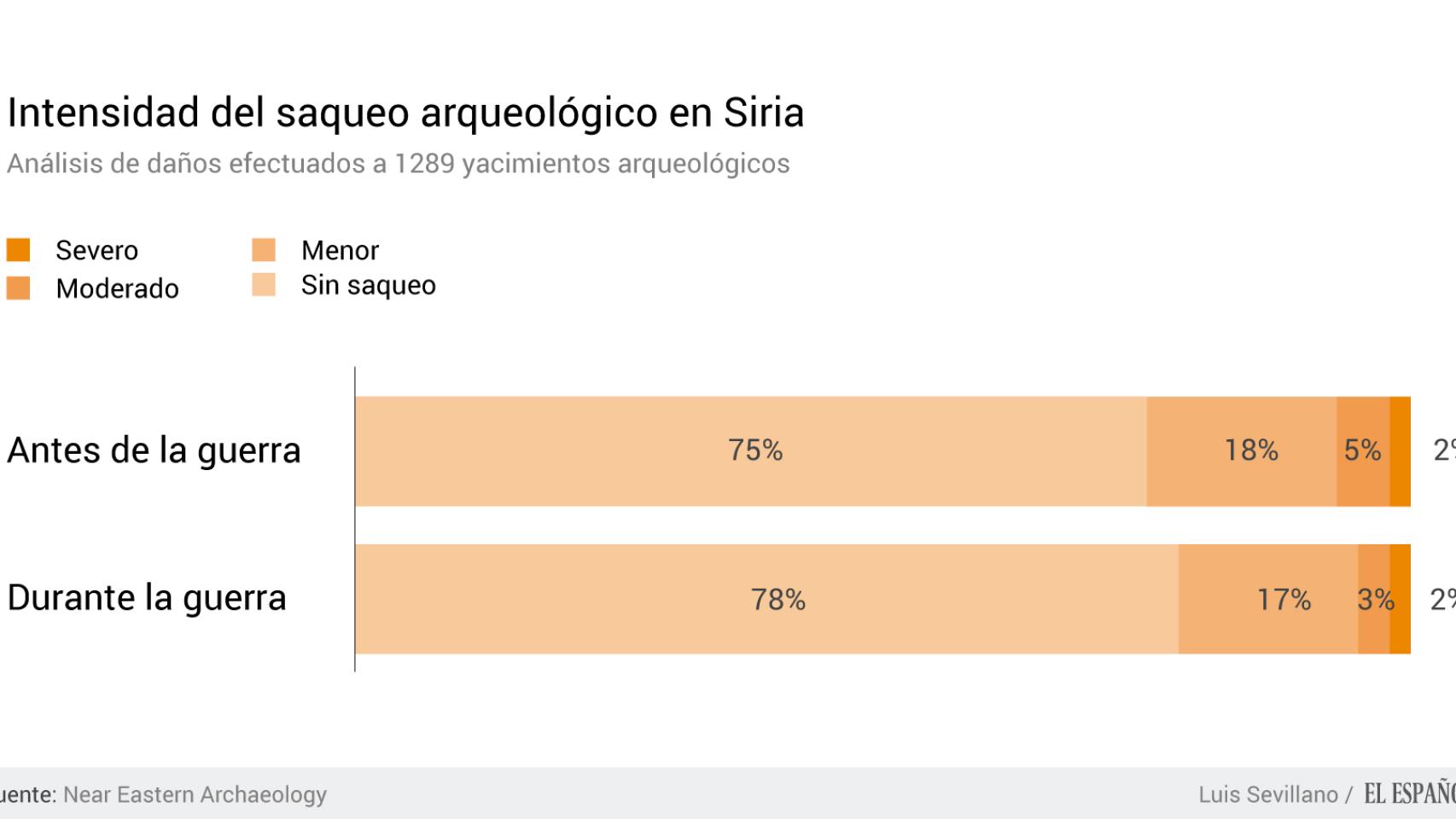 Intensidad de los expolios arqueológicos.